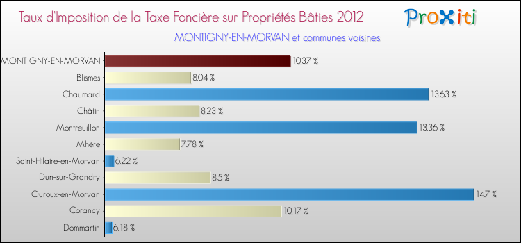 Taux d'imposition de la taxe foncière sur le bati 2012 pour MONTIGNY-EN-MORVAN et les communes proches Comparaison des taux d'imposition de la taxe foncière sur le bati 2012 pour MONTIGNY-EN-MORVAN et les communes voisines