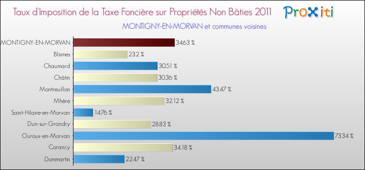 Taux d'imposition de la taxe foncière sur les immeubles et terrains non batis 2011 pour MONTIGNY-EN-MORVAN et les communes proches Comparaison des taux d'imposition de la taxe foncière sur les immeubles et terrains non batis 2011 pour MONTIGNY-EN-MORVAN et les communes voisines