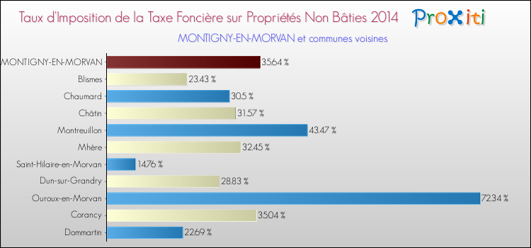 Taux d'imposition de la taxe foncière sur les immeubles et terrains non batis 2014 pour MONTIGNY-EN-MORVAN et les communes proches Comparaison des taux d'imposition de la taxe foncière sur les immeubles et terrains non batis 2014 pour MONTIGNY-EN-MORVAN et les communes voisines