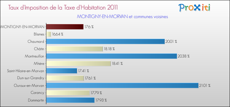 Taux d'imposition de la taxe d'habitation 2011 pour MONTIGNY-EN-MORVAN et les communes proches Comparaison des taux d'imposition de la taxe d'habitation 2011 pour MONTIGNY-EN-MORVAN et les communes voisines