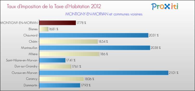 Taux d'imposition de la taxe d'habitation 2012 pour MONTIGNY-EN-MORVAN et les communes proches Comparaison des taux d'imposition de la taxe d'habitation 2012 pour MONTIGNY-EN-MORVAN et les communes voisines