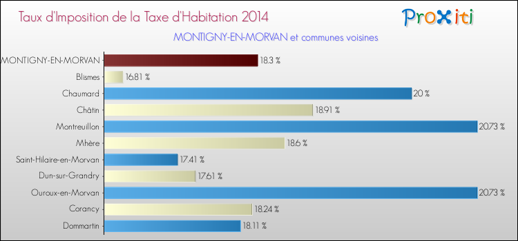 Taux d'imposition de la taxe d'habitation 2014 pour MONTIGNY-EN-MORVAN et les communes proches Comparaison des taux d'imposition de la taxe d'habitation 2014 pour MONTIGNY-EN-MORVAN et les communes voisines