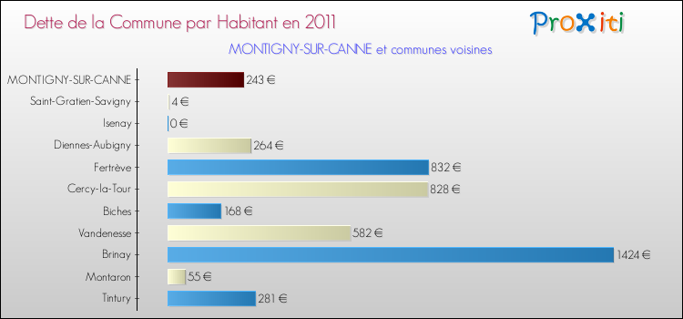 Dette par habitant de la commune en 2011 pour MONTIGNY-SUR-CANNE et les communes proches Comparaison de la dette par habitant de la commune en 2011 pour MONTIGNY-SUR-CANNE et les communes voisines