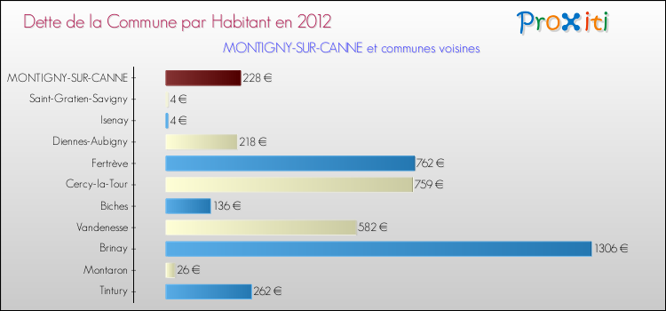Dette par habitant de la commune en 2012 pour MONTIGNY-SUR-CANNE et les communes proches Comparaison de la dette par habitant de la commune en 2012 pour MONTIGNY-SUR-CANNE et les communes voisines