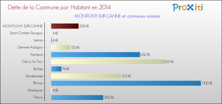 Dette par habitant de la commune en 2014 pour MONTIGNY-SUR-CANNE et les communes proches Comparaison de la dette par habitant de la commune en 2014 pour MONTIGNY-SUR-CANNE et les communes voisines