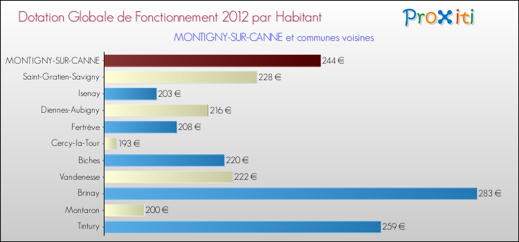Montant des dotations globales de fonctionnement DGF par Habitant pour MONTIGNY-SUR-CANNE et les communes proches Comparaison des des dotations globales de fonctionnement DGF par habitant pour MONTIGNY-SUR-CANNE et les communes voisines
