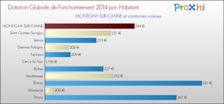 Montant des dotations globales de fonctionnement DGF par Habitant pour MONTIGNY-SUR-CANNE et les communes proches en 2014. Comparaison des des dotations globales de fonctionnement DGF par habitant pour MONTIGNY-SUR-CANNE et les communes voisines en 2014.