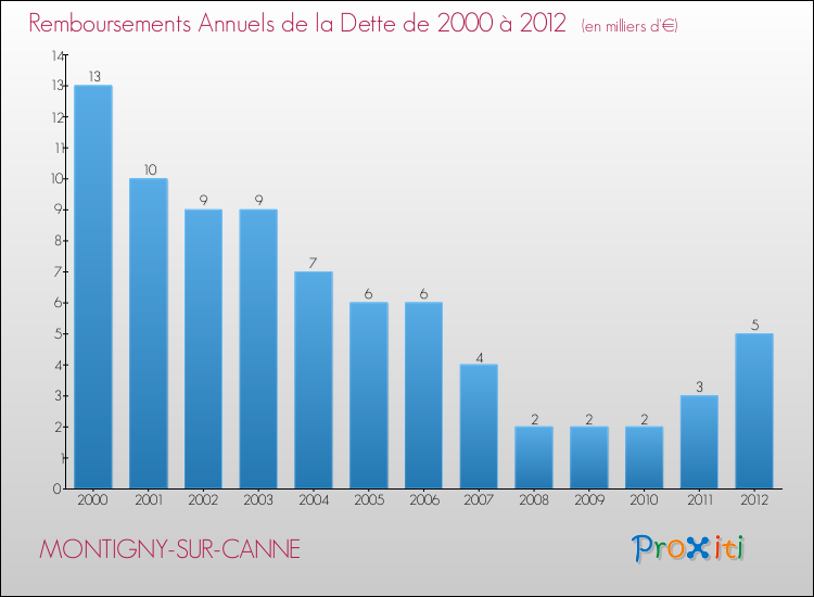 Evolution de l'annuité de la dette pour la commune de MONTIGNY-SUR-CANNE de 2000 à 2012 Annuités de la dette pour MONTIGNY-SUR-CANNE de 2000 à 2012