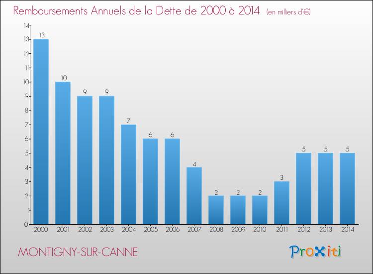 Evolution de l'annuité de la dette pour la commune de MONTIGNY-SUR-CANNE de 2000 à 2014 Annuités de la dette pour MONTIGNY-SUR-CANNE de 2000 à 2014