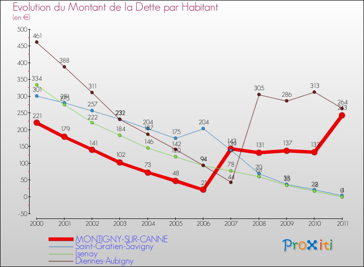 Evolution de la dette par habitant pour la commune de MONTIGNY-SUR-CANNE et les communes proches Comparaison de la dette par habitant pour MONTIGNY-SUR-CANNE et les communes voisines
