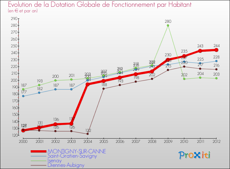 Evolution et montant de la dotation globale de fonctionnement par Habitant pour MONTIGNY-SUR-CANNE et les communes proches Comparaison des dotations globales de fonctionnement par habitant pour MONTIGNY-SUR-CANNE et les communes voisines