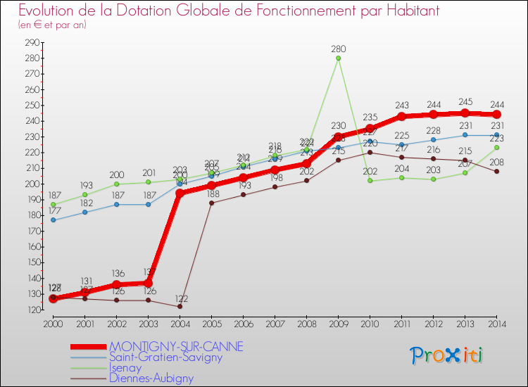 Evolution et montant de la dotation globale de fonctionnement par Habitant pour MONTIGNY-SUR-CANNE et les communes proches de 2000 à 2014. Comparaison des dotations globales de fonctionnement par habitant pour MONTIGNY-SUR-CANNE et les communes voisines de 2000 à 2014.