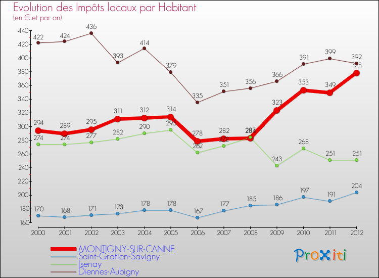 Evolution et montant des impôts locaux par Habitant pour MONTIGNY-SUR-CANNE et les communes proches Comparaison des impôts locaux par habitant pour MONTIGNY-SUR-CANNE et les communes voisines