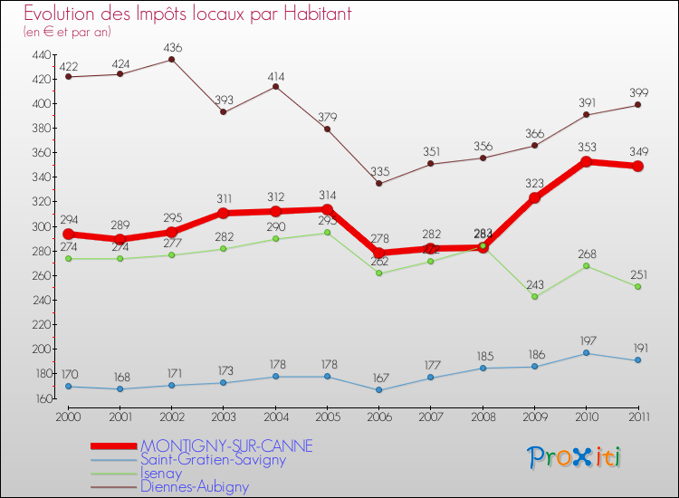 Evolution et montant des impôts locaux par Habitant pour MONTIGNY-SUR-CANNE et les communes proches Comparaison des impôts locaux par habitant pour MONTIGNY-SUR-CANNE et les communes voisines
