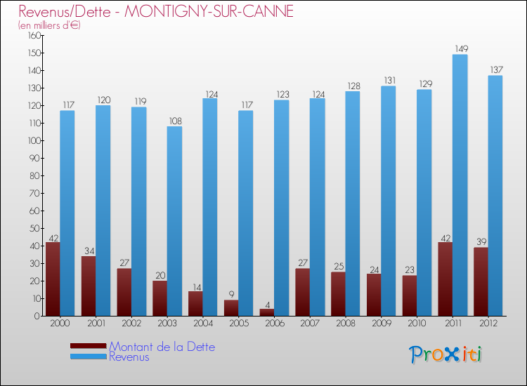 Evolution comparée de la dette et des revenus pour la commune de MONTIGNY-SUR-CANNE de 2000 à 2012 Comparaison de la dette et des revenus pour MONTIGNY-SUR-CANNE de 2000 à 2012