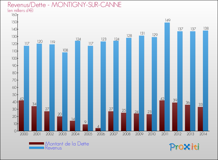 Evolution comparée de la dette et des revenus pour la commune de MONTIGNY-SUR-CANNE de 2000 à 2014 Comparaison de la dette et des revenus pour MONTIGNY-SUR-CANNE de 2000 à 2014