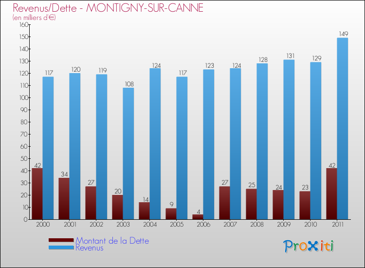 Evolution comparée de la dette et des revenus pour la commune de MONTIGNY-SUR-CANNE de 2000 à 2011 Comparaison de la dette et des revenus pour MONTIGNY-SUR-CANNE de 2000 à 2011