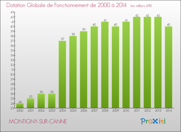 Evolution du montant de la Dotation Globale de Fonctionnement pour la commune de MONTIGNY-SUR-CANNE de 2000 à 2014 Evolution du montant de la Dotation Globale de Fonctionnement pour MONTIGNY-SUR-CANNE de 2000 à 2014