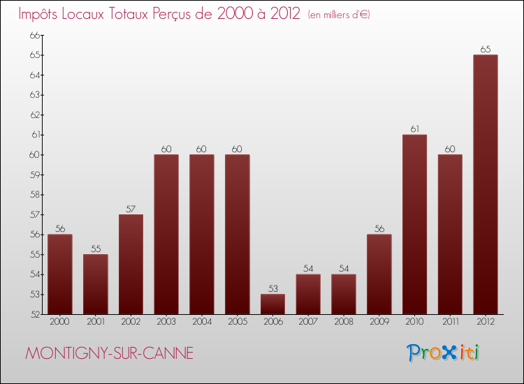 Evolution des Impôts Locaux pour la commune de MONTIGNY-SUR-CANNE de 2000 à 2012 Evolution des Impôts Locaux pour MONTIGNY-SUR-CANNE de 2000 à 2012