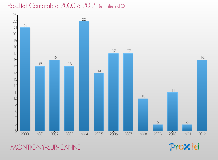 Evolution du résultat comptable pour la commune de MONTIGNY-SUR-CANNE de 2000 à 2012 Evolution du résultat comptable pour MONTIGNY-SUR-CANNE de 2000 à 2012