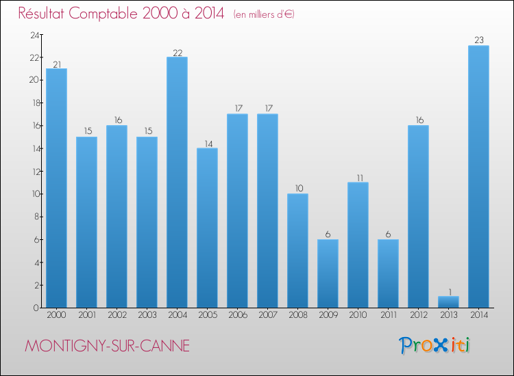 Evolution du résultat comptable pour la commune de MONTIGNY-SUR-CANNE de 2000 à 2014 Evolution du résultat comptable pour MONTIGNY-SUR-CANNE de 2000 à 2014