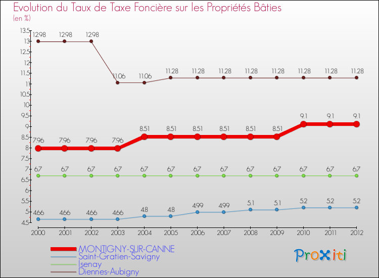 Evolution du taux de la taxe foncière sur le bati pour MONTIGNY-SUR-CANNE et les communes proches de 2000 à 2012 Comparaison des taux de taxe foncière sur le bati pour MONTIGNY-SUR-CANNE et les communes voisines de 2000 à 2012