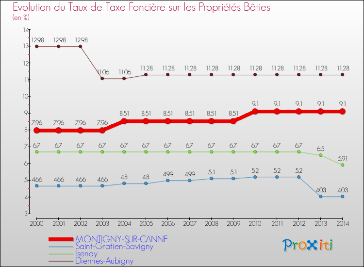 Evolution du taux de la taxe foncière sur le bati pour MONTIGNY-SUR-CANNE et les communes proches de 2000 à 2014 Comparaison des taux de taxe foncière sur le bati pour MONTIGNY-SUR-CANNE et les communes voisines de 2000 à 2014