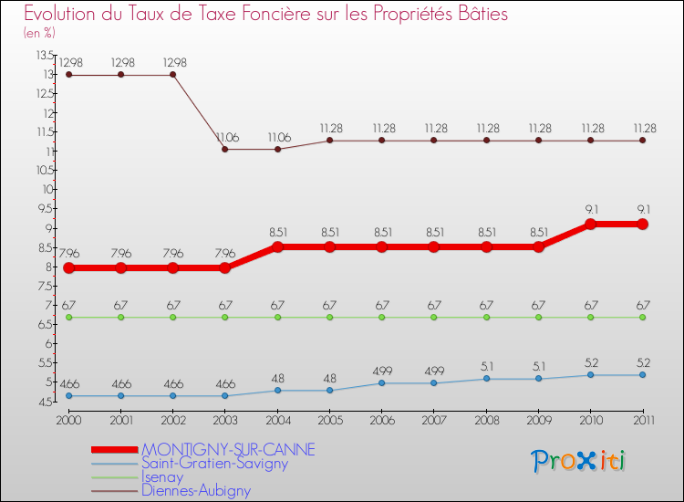 Evolution du taux de la taxe foncière sur le bati pour MONTIGNY-SUR-CANNE et les communes proches Comparaison des taux de taxe foncière sur le bati pour MONTIGNY-SUR-CANNE et les communes voisines