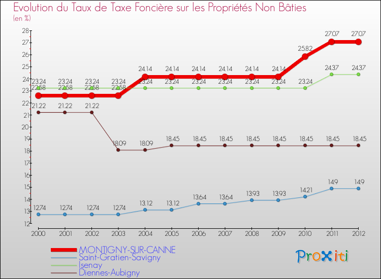 Evolution du taux de la taxe foncière sur les immeubles et terrains non batis pour MONTIGNY-SUR-CANNE et les communes proches de 2000 à 2012 Comparaison des taux de la taxe foncière sur les immeubles et terrains non batis pour MONTIGNY-SUR-CANNE et les communes voisines de 2000 à 2012