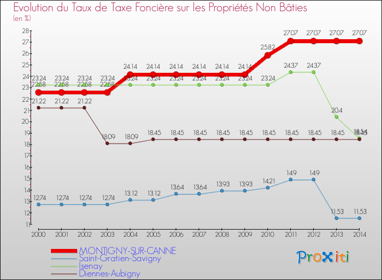 Evolution du taux de la taxe foncière sur les immeubles et terrains non batis pour MONTIGNY-SUR-CANNE et les communes proches de 2000 à 2014 Comparaison des taux de la taxe foncière sur les immeubles et terrains non batis pour MONTIGNY-SUR-CANNE et les communes voisines de 2000 à 2014