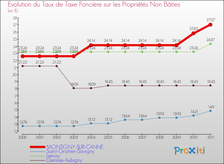 Evolution du taux de la taxe foncière sur les immeubles et terrains non batis pour MONTIGNY-SUR-CANNE et les communes proches Comparaison des taux de la taxe foncière sur les immeubles et terrains non batis pour MONTIGNY-SUR-CANNE et les communes voisines