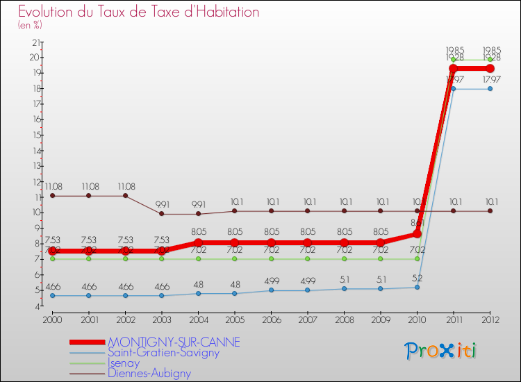 Evolution du taux de la taxe d'habitation pour MONTIGNY-SUR-CANNE et les communes proches Comparaison des taux de la taxe d'habitation pour MONTIGNY-SUR-CANNE et les communes voisines