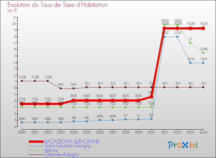 Evolution du taux de la taxe d'habitation pour MONTIGNY-SUR-CANNE et les communes proches de 2000 à 2014 Comparaison des taux de la taxe d'habitation pour MONTIGNY-SUR-CANNE et les communes voisines de 2000 à 2014