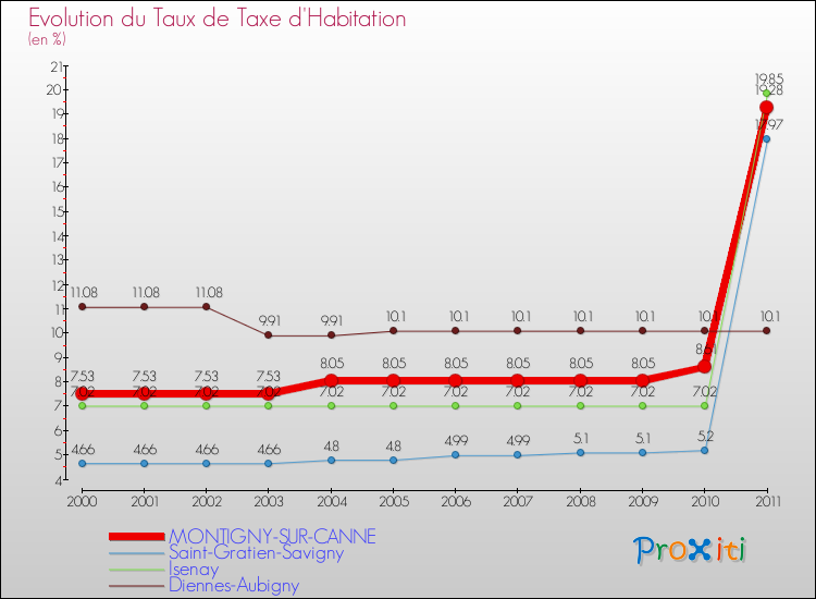 Evolution du taux de la taxe d'habitation pour MONTIGNY-SUR-CANNE et les communes proches Comparaison des taux de la taxe d'habitation pour MONTIGNY-SUR-CANNE et les communes voisines