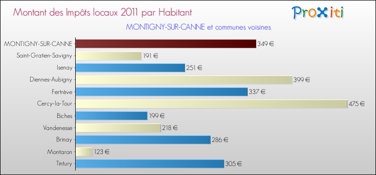Montant des impôts locaux par Habitant pour MONTIGNY-SUR-CANNE et les communes proches Comparaison des impôts locaux par habitant pour MONTIGNY-SUR-CANNE et les communes voisines