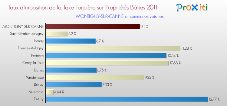 Taux d'imposition de la taxe foncière sur le bati 2011 pour MONTIGNY-SUR-CANNE et les communes proches Comparaison des taux d'imposition de la taxe foncière sur le bati 2011 pour MONTIGNY-SUR-CANNE et les communes voisines