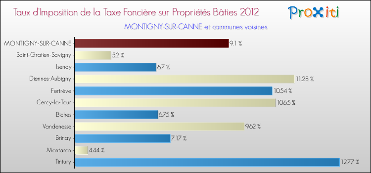 Taux d'imposition de la taxe foncière sur le bati 2012 pour MONTIGNY-SUR-CANNE et les communes proches Comparaison des taux d'imposition de la taxe foncière sur le bati 2012 pour MONTIGNY-SUR-CANNE et les communes voisines