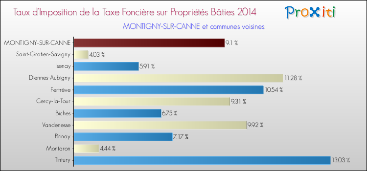 Taux d'imposition de la taxe foncière sur le bati 2014 pour MONTIGNY-SUR-CANNE et les communes proches Comparaison des taux d'imposition de la taxe foncière sur le bati 2014 pour MONTIGNY-SUR-CANNE et les communes voisines