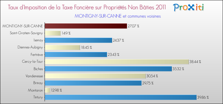 Taux d'imposition de la taxe foncière sur les immeubles et terrains non batis 2011 pour MONTIGNY-SUR-CANNE et les communes proches Comparaison des taux d'imposition de la taxe foncière sur les immeubles et terrains non batis 2011 pour MONTIGNY-SUR-CANNE et les communes voisines