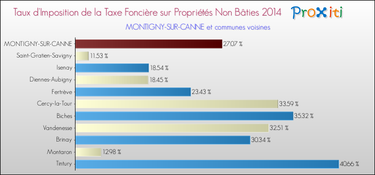 Taux d'imposition de la taxe foncière sur les immeubles et terrains non batis 2014 pour MONTIGNY-SUR-CANNE et les communes proches Comparaison des taux d'imposition de la taxe foncière sur les immeubles et terrains non batis 2014 pour MONTIGNY-SUR-CANNE et les communes voisines