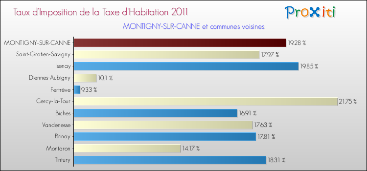 Taux d'imposition de la taxe d'habitation 2011 pour MONTIGNY-SUR-CANNE et les communes proches Comparaison des taux d'imposition de la taxe d'habitation 2011 pour MONTIGNY-SUR-CANNE et les communes voisines