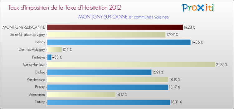 Taux d'imposition de la taxe d'habitation 2012 pour MONTIGNY-SUR-CANNE et les communes proches Comparaison des taux d'imposition de la taxe d'habitation 2012 pour MONTIGNY-SUR-CANNE et les communes voisines