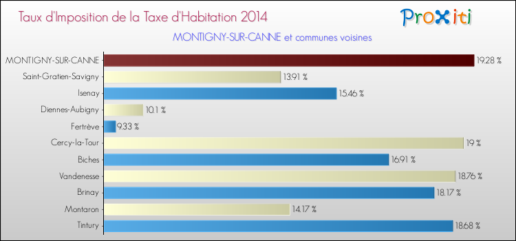 Taux d'imposition de la taxe d'habitation 2014 pour MONTIGNY-SUR-CANNE et les communes proches Comparaison des taux d'imposition de la taxe d'habitation 2014 pour MONTIGNY-SUR-CANNE et les communes voisines
