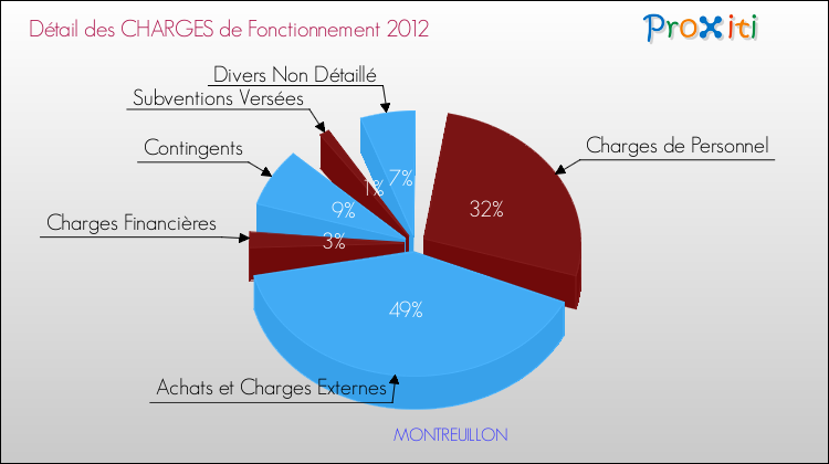Décomposition des Charges de Fonctionnement 2012 de la commune de MONTREUILLON Charges de Fonctionnement 2012 pour la commune de MONTREUILLON