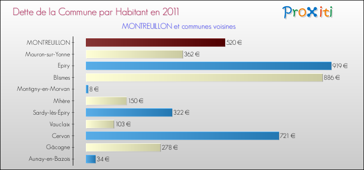 Dette par habitant de la commune en 2011 pour MONTREUILLON et les communes proches Comparaison de la dette par habitant de la commune en 2011 pour MONTREUILLON et les communes voisines