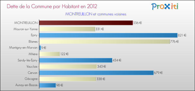 Dette par habitant de la commune en 2012 pour MONTREUILLON et les communes proches Comparaison de la dette par habitant de la commune en 2012 pour MONTREUILLON et les communes voisines