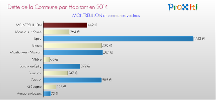 Dette par habitant de la commune en 2014 pour MONTREUILLON et les communes proches Comparaison de la dette par habitant de la commune en 2014 pour MONTREUILLON et les communes voisines