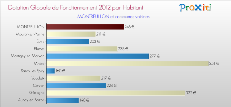 Montant des dotations globales de fonctionnement DGF par Habitant pour MONTREUILLON et les communes proches Comparaison des des dotations globales de fonctionnement DGF par habitant pour MONTREUILLON et les communes voisines