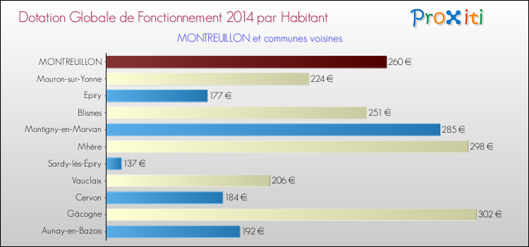 Montant des dotations globales de fonctionnement DGF par Habitant pour MONTREUILLON et les communes proches en 2014. Comparaison des des dotations globales de fonctionnement DGF par habitant pour MONTREUILLON et les communes voisines en 2014.