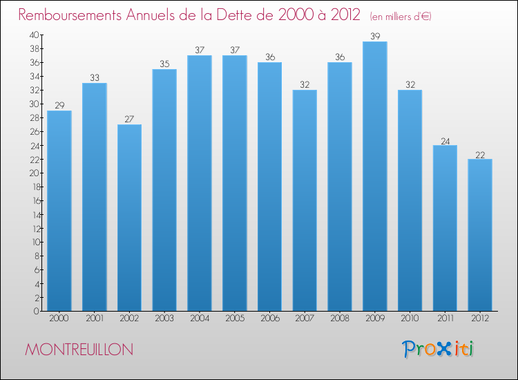 Evolution de l'annuité de la dette pour la commune de MONTREUILLON de 2000 à 2012 Annuités de la dette pour MONTREUILLON de 2000 à 2012